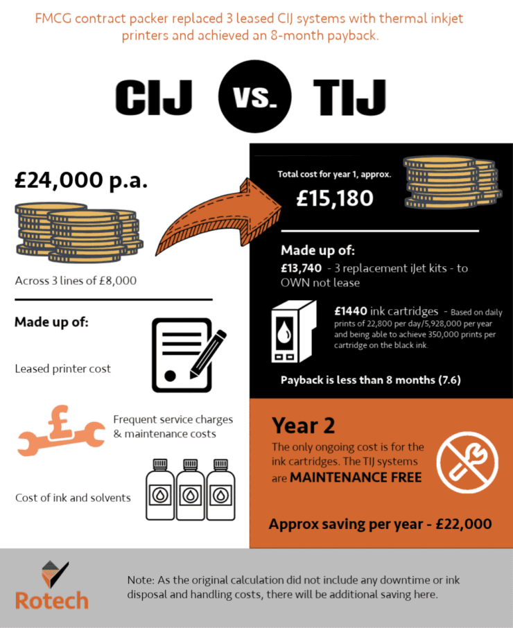 Cost of coding CIJ vs TIJ