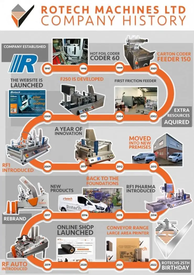Rotech Machines company history timeline