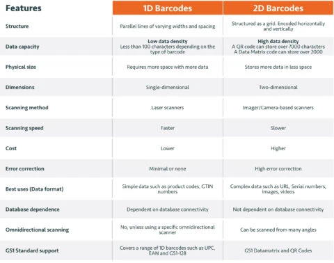 1D vs 2D barcodes - comparison tables